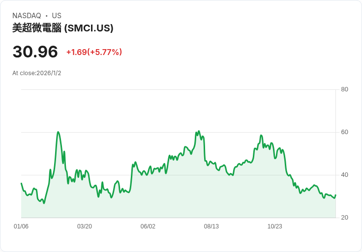 美國股市飆升!這三家高內部持股的成長公司或將迎來49%收入增長