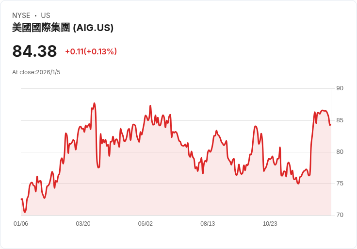 AIG CEO扎菲諾宣佈退休 股價應聲下跌4.8％