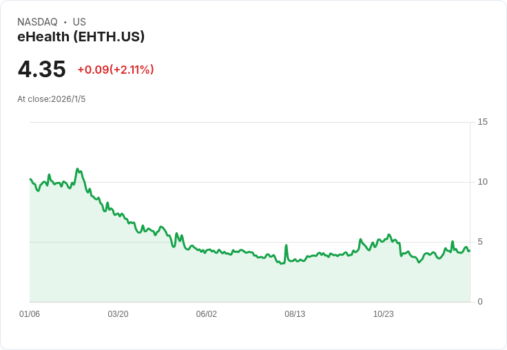 eHealth獲得1.25億美元資產基礎迴圈信貸，助力未來增長計劃！