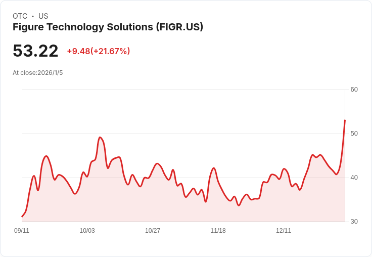 Figure Technology (FIGR) 股價飆升至歷史新高!背後原因揭曉