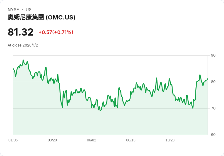 美銀調降Omnicom評級至「表現不佳」，目標價砍至77美元！