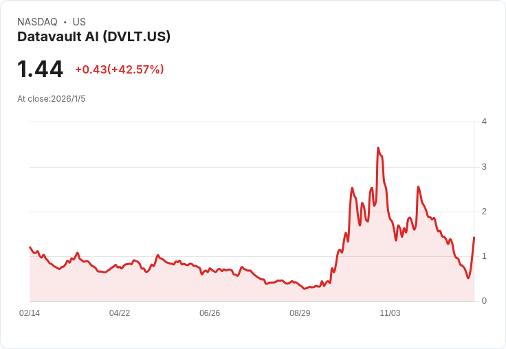 美股動態:Zeta Global攀升10%,Datavault AI暴跌10%!