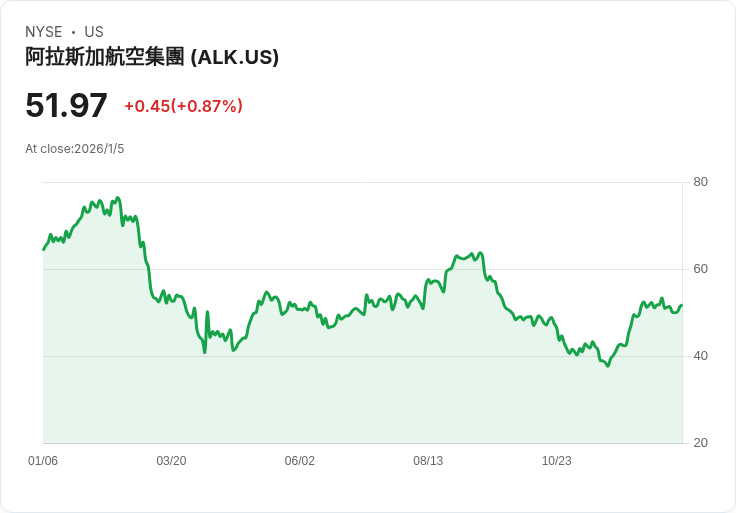 夏威夷航空宣佈超過6億美元投資計畫 全面升級旅客體驗!