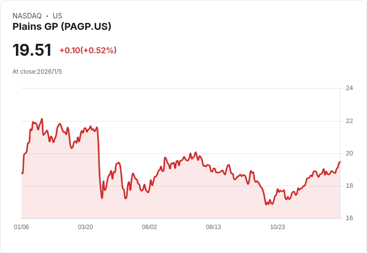 Plains GP Holdings 宣佈每股派息 $0.4175，投資者收益率高達 8.56％！