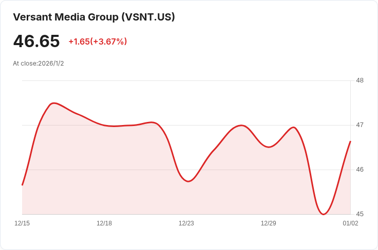 Versant首日交易慘淡下滑，Comcast卻逆勢上揚！
