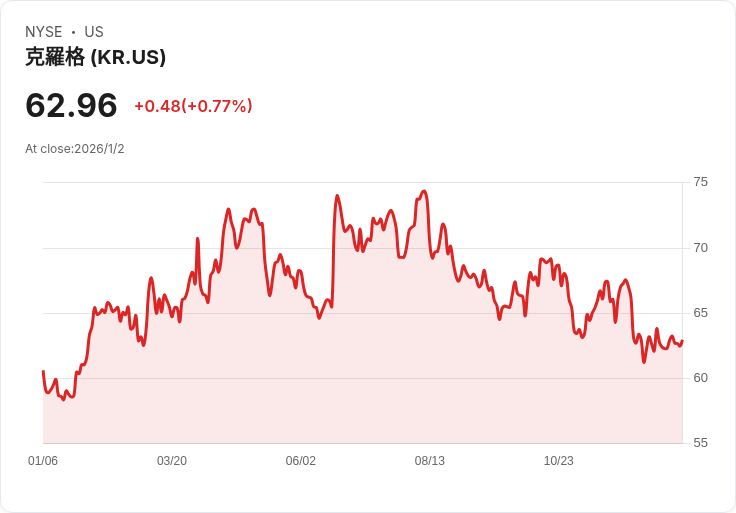 克羅格(Kroger, NYSE:KR) 第三季營收未達預期，股價下滑1.6％！