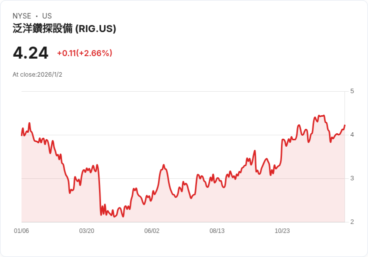 Transocean獲得合約與延長協議 總額達1.68億美元！