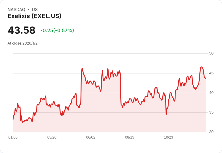 美銀下調Exelixis評級，股價面臨壓力！