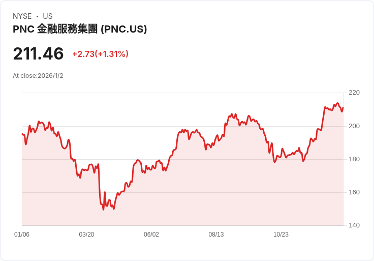 PNC金融宣佈每股$1.70股息！投資者期待穩定回報