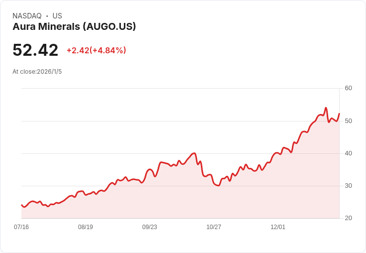 Aura Minerals 獲得建設許可，Era Dorada 專案正式啟動早期工程！