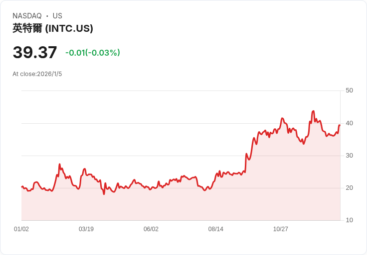 AI PC大戰引爆！Intel 18A製程搶頭香，美股科技巨頭迎新紀元