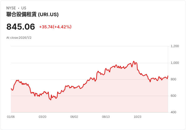 UBS上調United Rentals評級,預期美國非住宅建設將迎來復甦