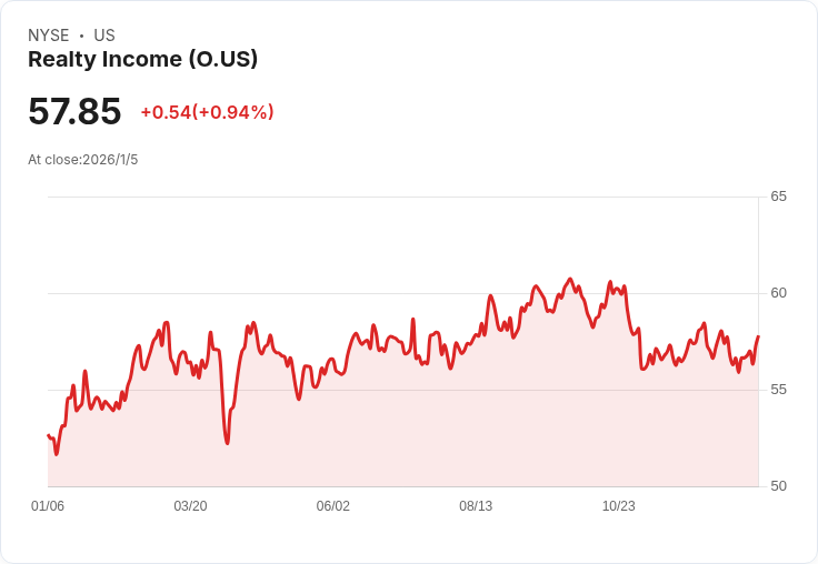 Realty Income 宣佈私募發行 7.5 億美元可轉換高階票據，市場反應冷淡