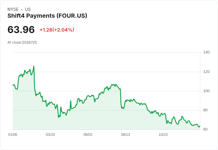 Shift4 Payments 宣佈每股 $1.50 股息,投資者期待穩健回報!