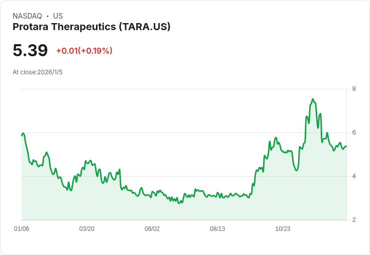 FDA突破性認證助力Protara與CeriBell股價飆升！醫療創新再添動能