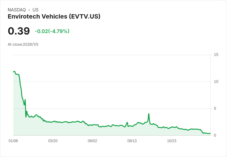 EVTV簽署意向書，擬以每股3美元收購AZIO AI，交易價值高達4.8億美元！
