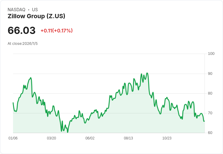 Zillow CEO 預測美國房市2026年將再度緩慢成長，價格仍高企！