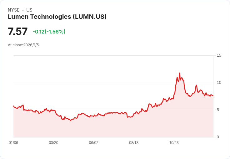 Lumen子公司Level 3融資再增6500萬美元債券，總額達12.5億！