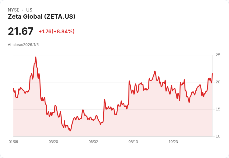 Zeta Global攜手OpenAI 推動行銷智能化 股價暴漲8％