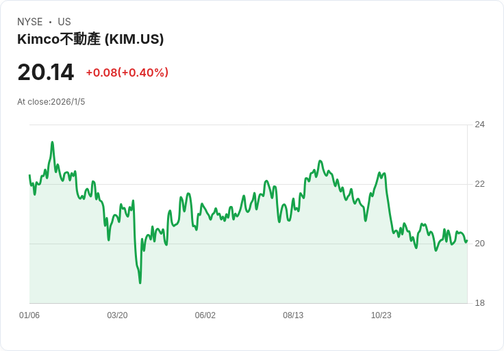 摩根士丹利調升Kimco Realty目標價至23.50美元，持平評級不變！