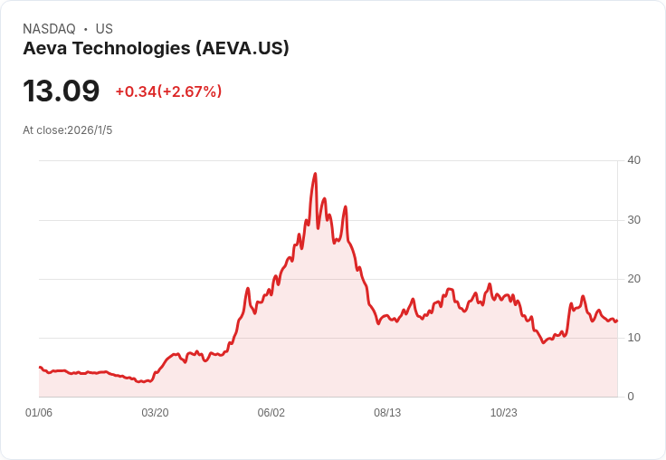 Aeva股價暴漲32％！與NVIDIA攜手打造自駕車平臺引發市場熱潮