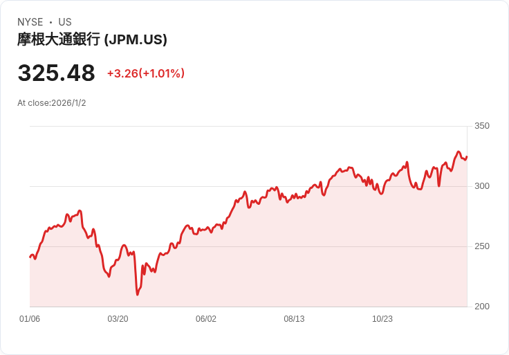 JPMorgan推出特殊顧問團隊 共享銀行「秘方」助客戶提升競爭力