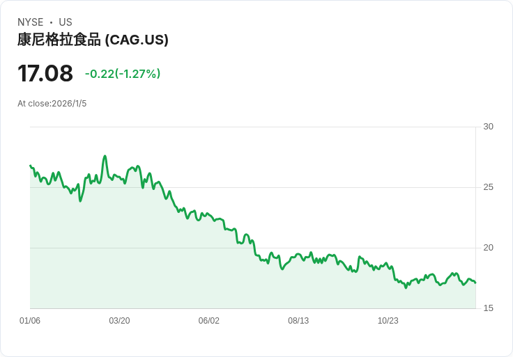 威爾斯法戈調降Conagra (CAG) 目標價，食品行業前景堪憂！