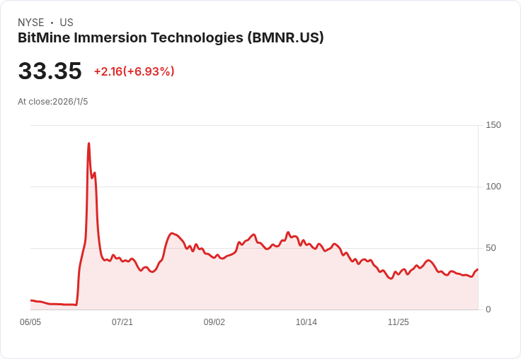 Bitmine Immersion 宣佈持有資產總值高達142億美元，展現強大加密貨幣實力！