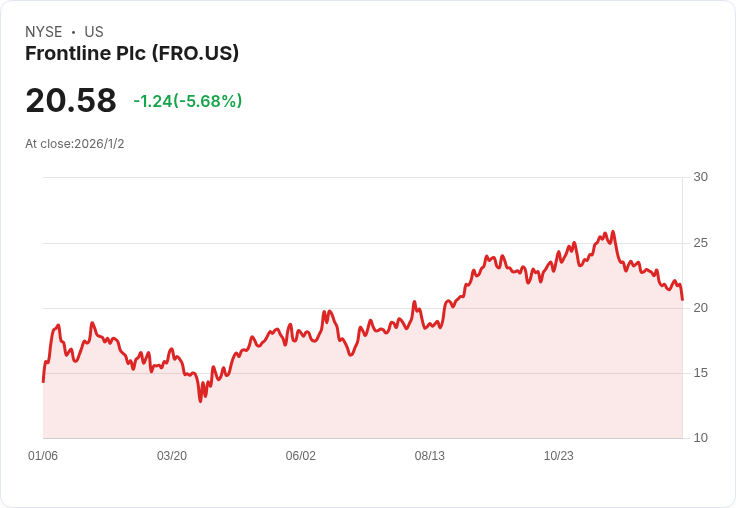 個人投資者成為Frontline plc (NYSE:FRO) 最大股東，市值驟降345億美元引發關注