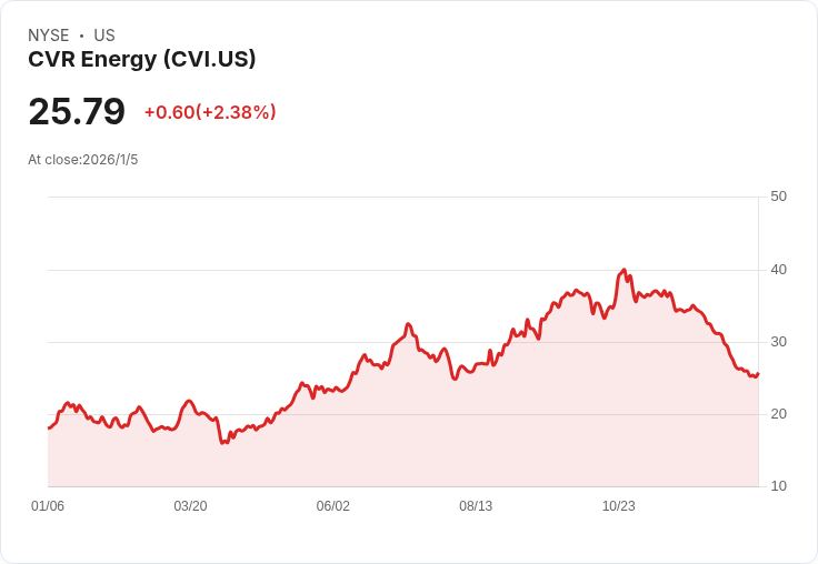 CVR能源公佈2026年資本支出計劃，預付7500萬美元貸款股價飆升！
