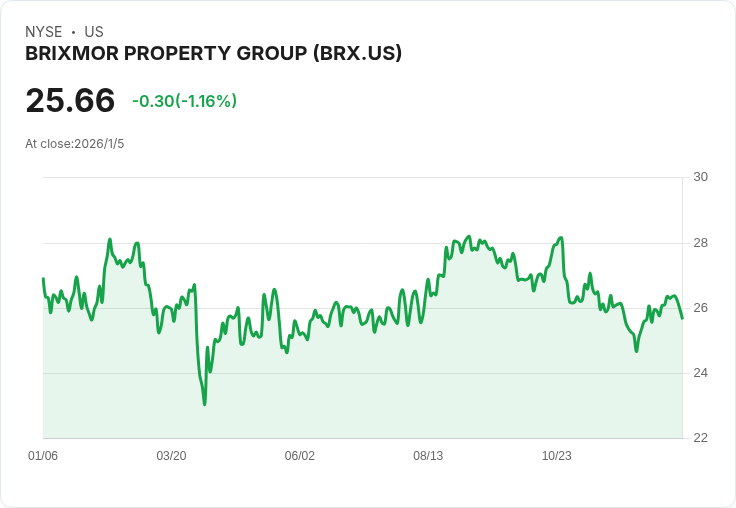 Brixmor Property Group 宣佈2025年第四季投資活動，收購兩大購物中心與土地