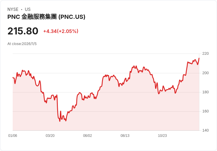 PNC宣佈贖回17.5億美元2027年到期高階票據，提前一年行動引關注！