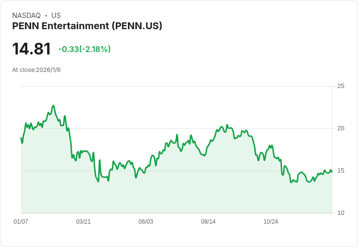 PENN娛樂宣佈重組企業架構，力求提升運營效率與股東價值！