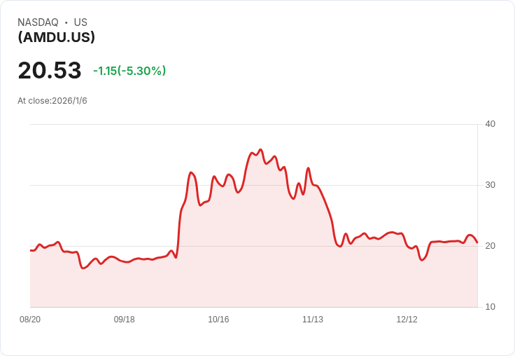 Defiance 槓桿長期收益 AMD ETF 宣佈每股 $0.2269 股息,引發投資者熱議!
