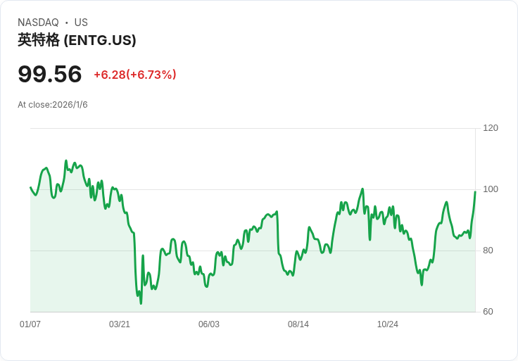 Entegris (ENTG) 產品成長動力揭秘!投資者信心持續上升