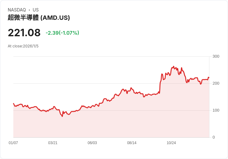 AMD執行長蘇姿豐：AI並未取代人力，卻改變招聘方向！