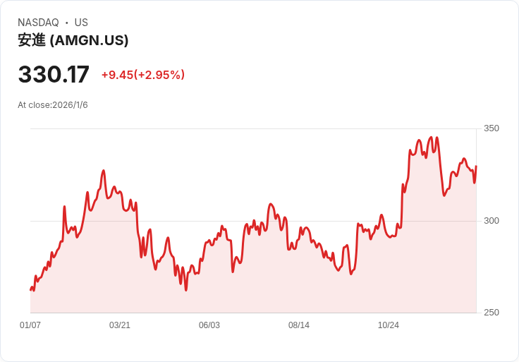 UBS 認為 Amgen 有潛力！MariTide 與 Olpasiran 將助推成長至2030年