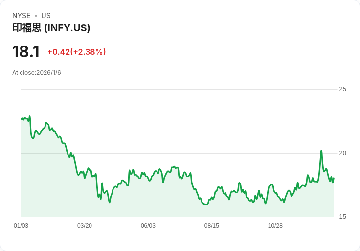 AI浪潮強襲企業級市場　Infosys攜Amazon Web Services領軍掀世代轉型