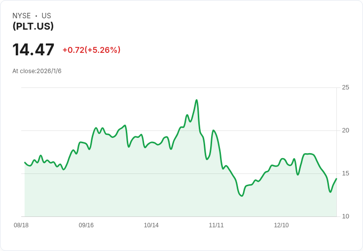 Defiance槓桿長期收入PLTR ETF 宣佈每股$0.1497的月度股息,投資者期待收益!
