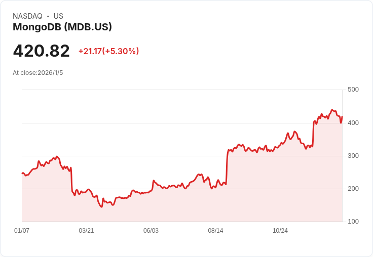 Needham選擇MongoDB為2026年最佳投資，GitLab被替換！