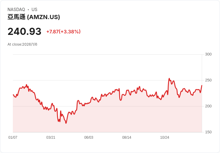 Infosys 與 AWS 簽署協議 助推企業生成式 AI 採用新潮流！