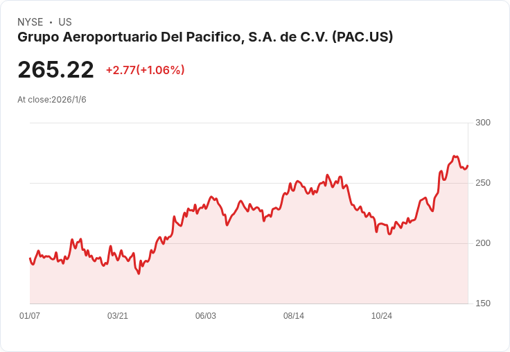 墨西哥Grupo Aeroportuario del Pacífico 2025年12月旅客流量增長4.2％！