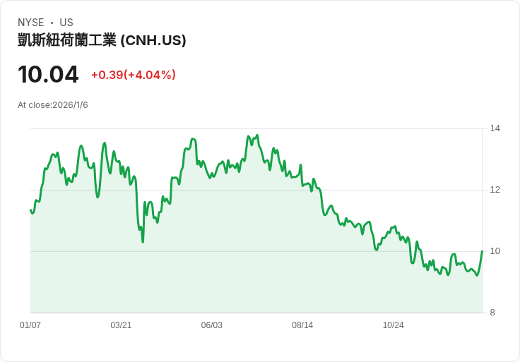 CNH工業資本發行5億美元高收益債券,將助力未來成長!