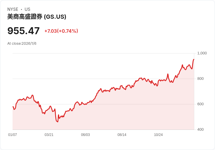 高盛主導2025年超過100億美元交易，佔全球交易市場一半！