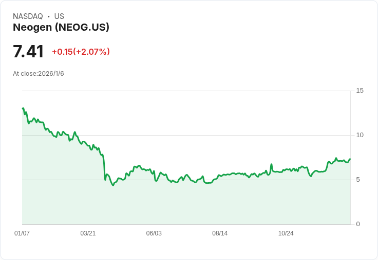 Neogen (NEOG) 第四季財報前瞻：投資者應注意的關鍵指標！