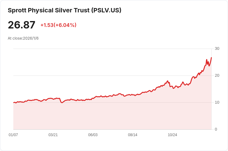 Sprott實體白銀信託(PSLV)如何反應於財政策與貨幣政策的變化？