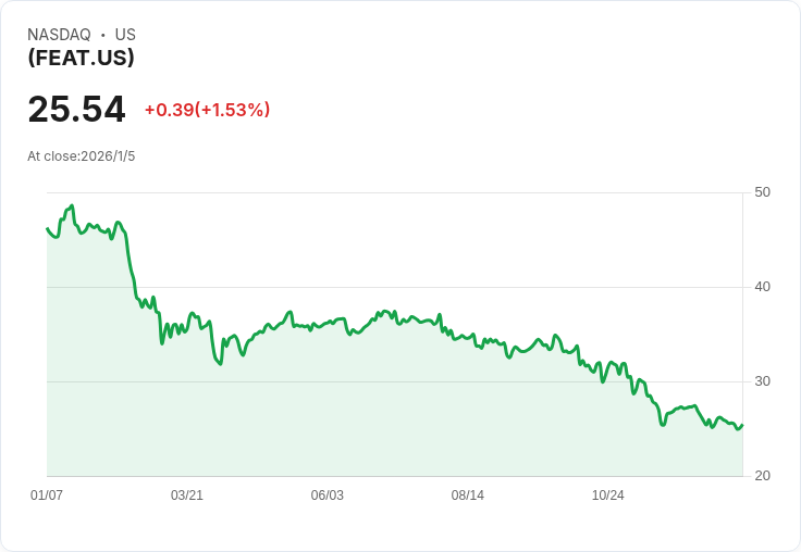 YieldMax® Dorsey Wright 5大收入ETF 宣佈每股$0.2609 股息,投資者可望受益!