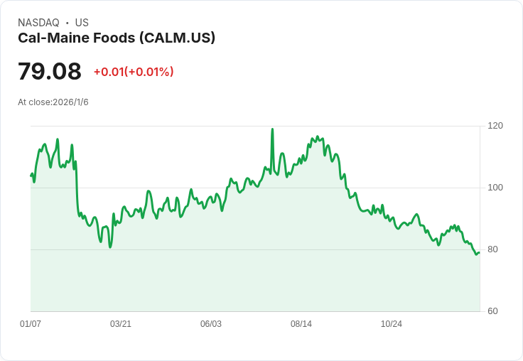 卡梅因食品預估銷售組合持續變化，第二季業績不均引發關注！