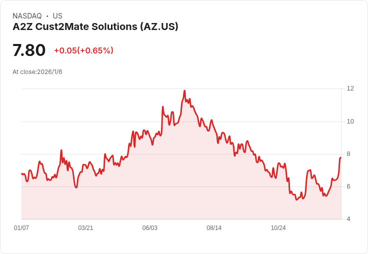 A2Z Cust2Mate Solutions 宣佈高達2000萬美元的股票回購計畫，股東信心再升！