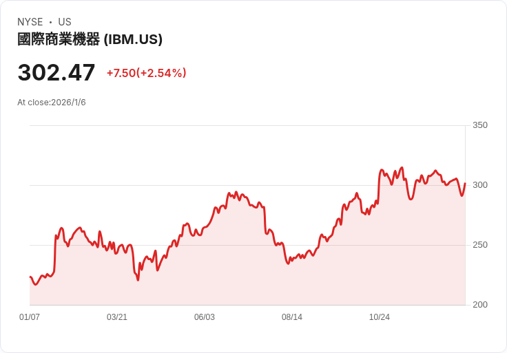 IBM獲得買入評級，分析師預測2026年軟體加速成長！